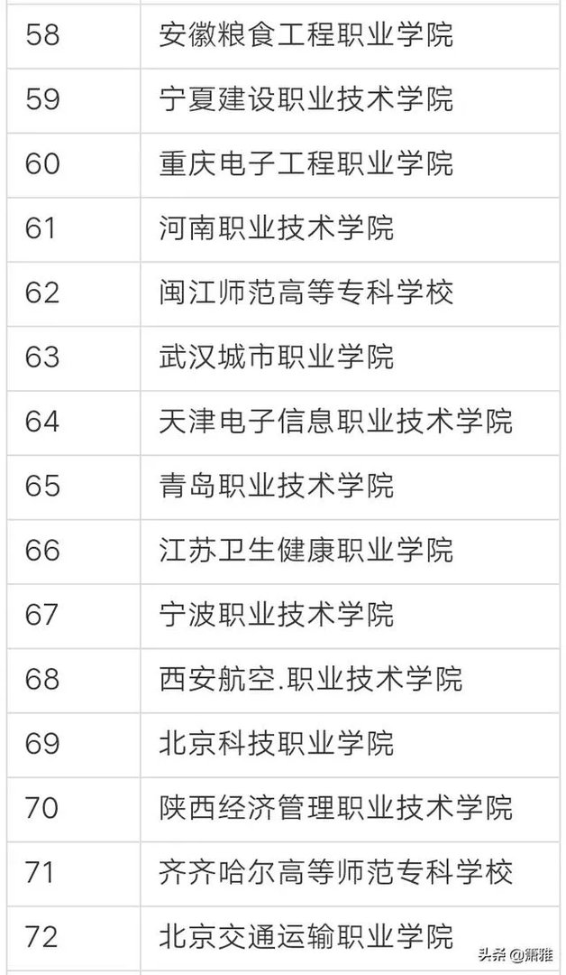 全国排名最靠前的专科院校有哪些？