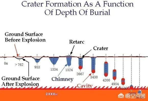 假设在地下钻孔10000米处引爆核弹，那股能量最后会造成什么结果？