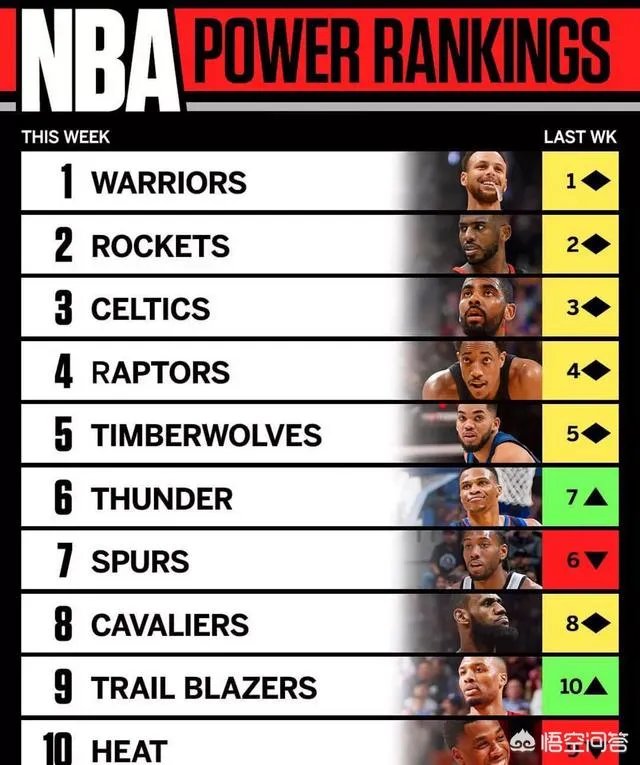 克里夫兰骑士队的整体实力在NBA里如何？