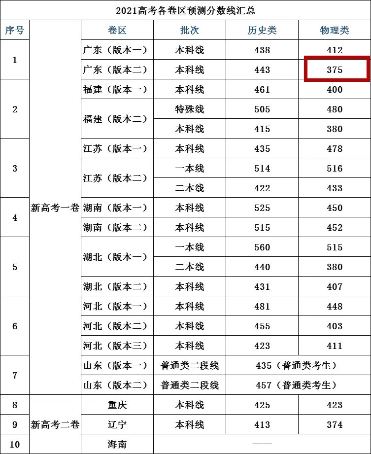 2021年广东高考分数线一本,二本是多少？380分就可上本科？