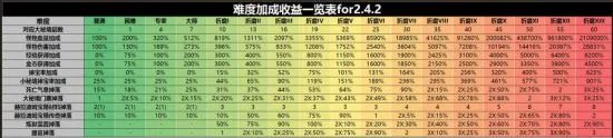 暗黑3难度收益加成一览表2.4.2版本：收益多掉率高