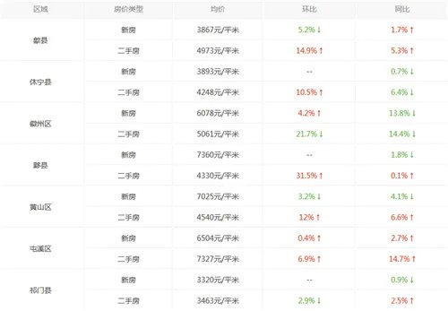 黄山房价走势图 2017黄山市屯溪区房价走势