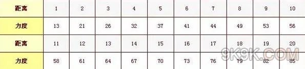 竞技弹弹65度力度表介绍