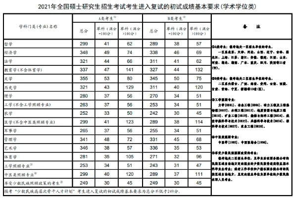 2022考研国家线一览表 研究生分数线一览表什么时候公布