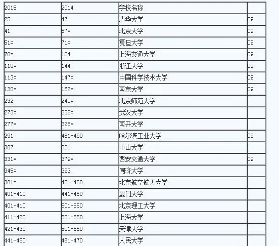 中国名牌大学在世界排名