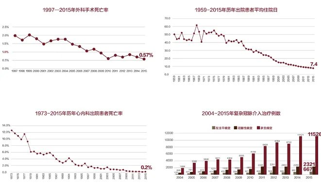 靠这五把金钥匙 阜外医院心血管科勇夺专科榜七连冠