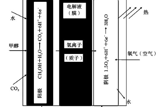 甲醇燃料电池的方程式是什么？