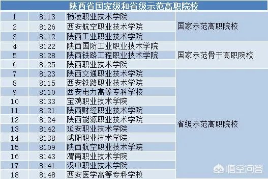 陕西省有哪些大专？哪所大专比较好？