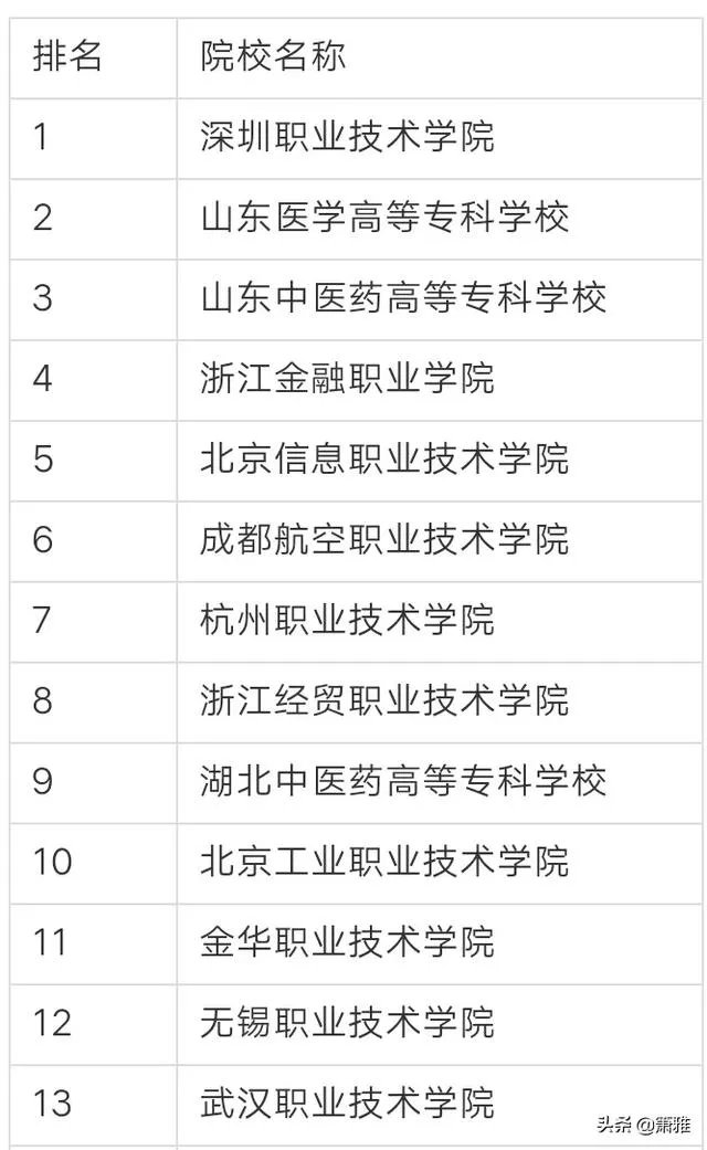 全国排名最靠前的专科院校有哪些？