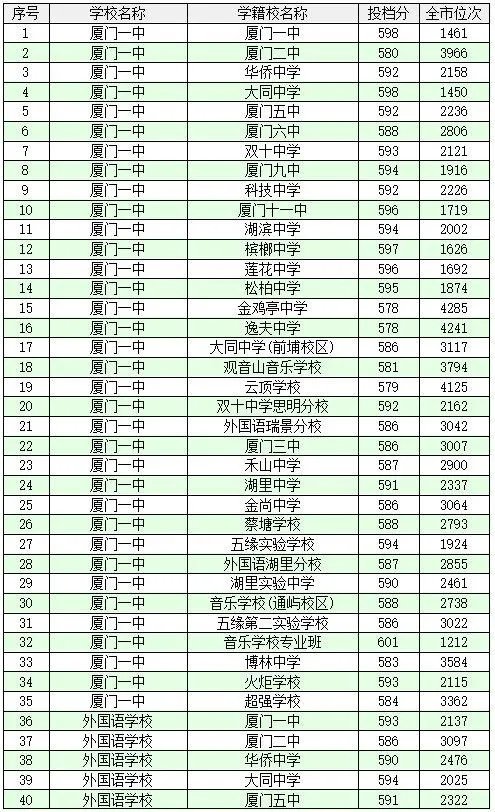 2021厦门中考录取分数线
