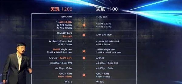 三星120来自0cpu相当于骁龙多少