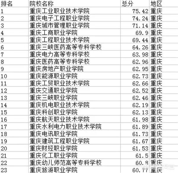 重庆职业学校哪个好？排名有了解的吗？