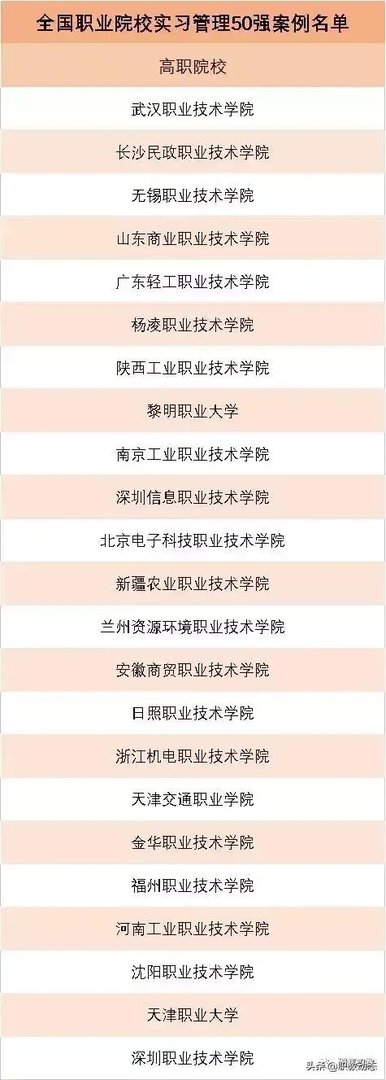 全国排名最靠前的专科院校有哪些？