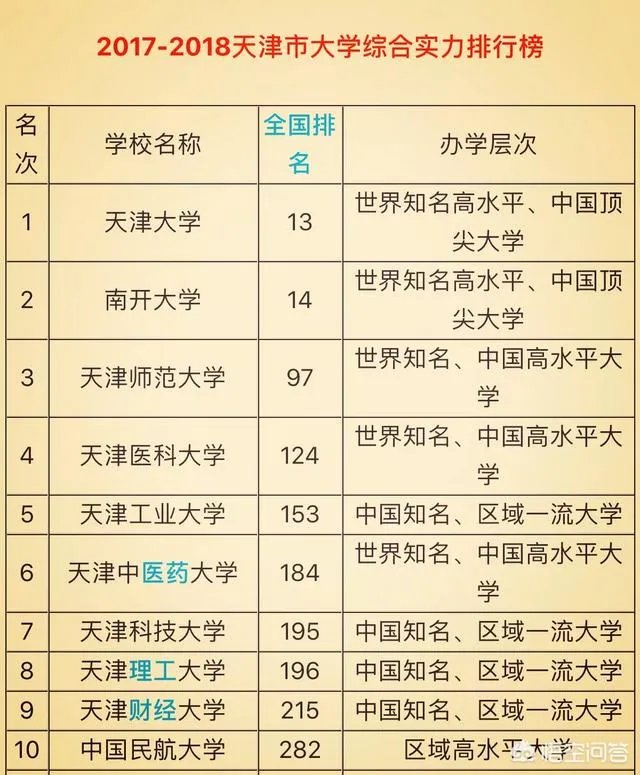 天津高校排名情况如何，有哪些比较好的院校呢？