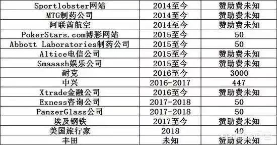 c罗一共有多少钱