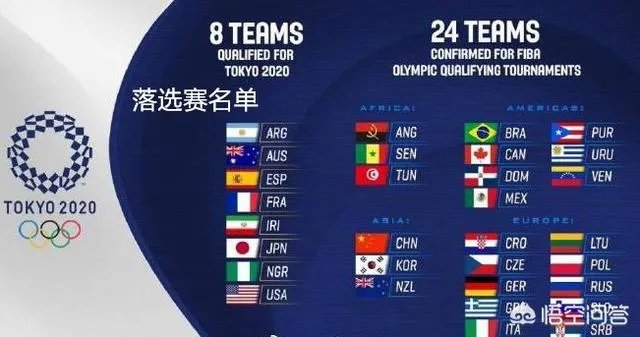 2020东京奥运会的男篮落选赛名单出炉，中国队有出线希望吗？