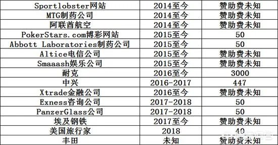 c罗一共有多少钱