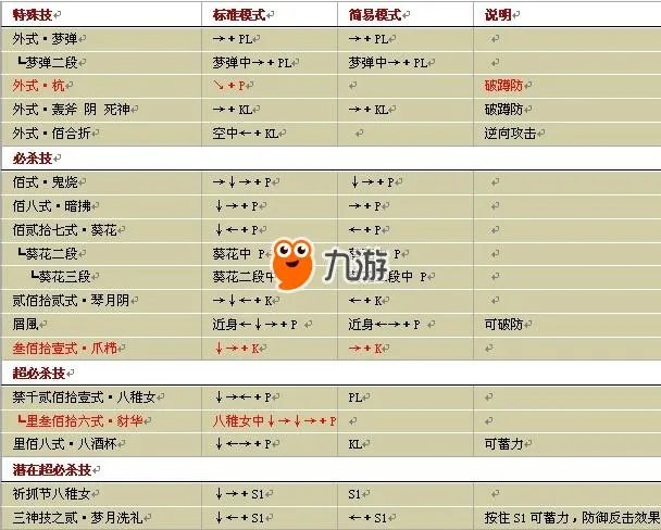 拳皇wing1.91出招表大全 白衣京草稚京出招连招技能表