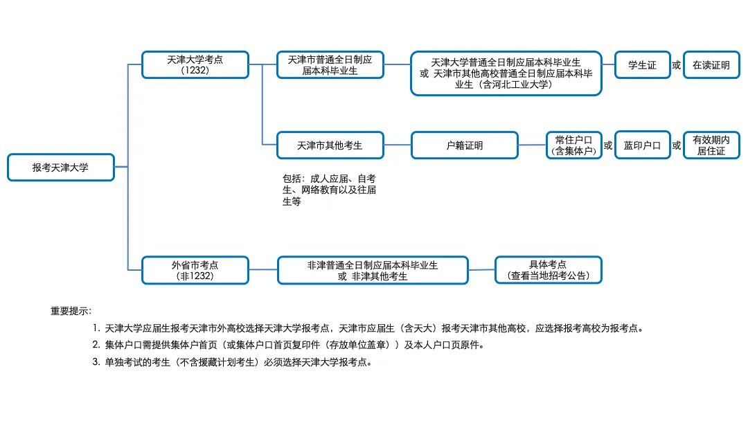 2021天津大学硕士研究生招生考试公告