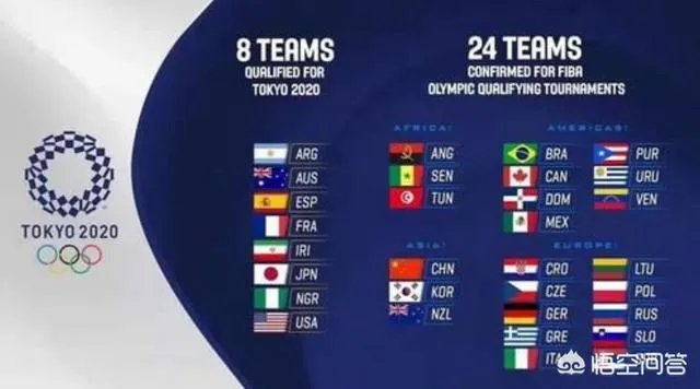 2020东京奥运会的男篮落选赛名单出炉，中国队有出线希望吗？