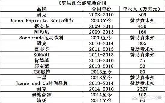 c罗一共有多少钱