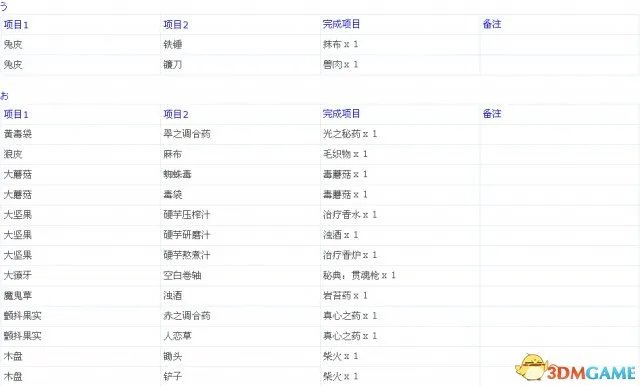 龙之信条：黑暗觉者 全中文物品合成表一览