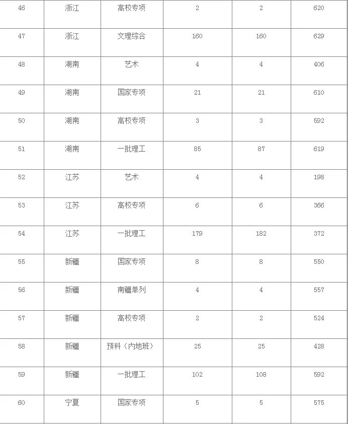 西安电子科技大学2020年高考各省份录取分数线