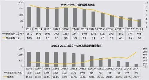 重庆房地产公司排名 2017年重庆房价走势怎么样