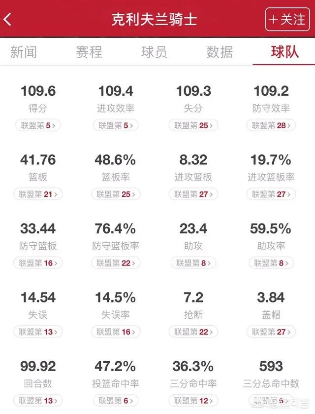 克里夫兰骑士队的整体实力在NBA里如何？