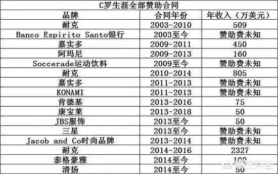 c罗一共有多少钱