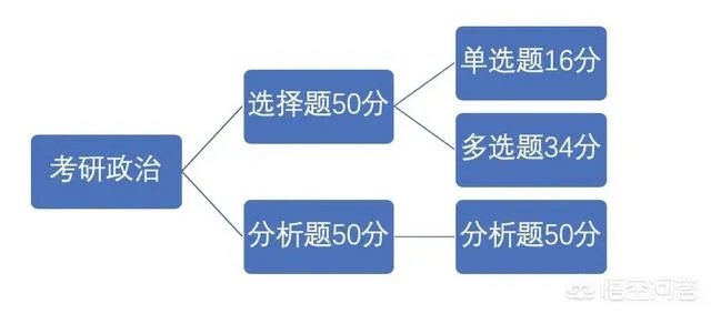 考研都考什么？