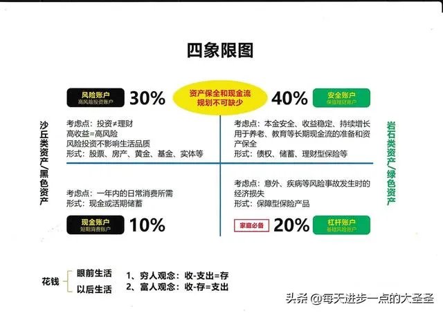 鱼与熊掌不可兼得，是形容理财的什么特点？