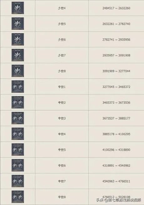 穿越火线共分哪些等级？