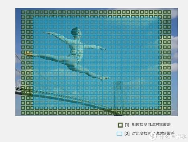 Sony 索尼 A7系列微单怎么选？各子型号数据对比与取舍