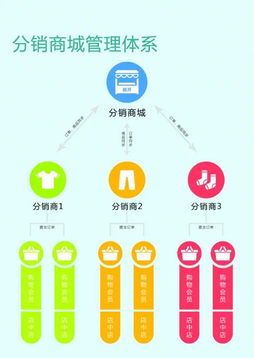 市面上做一个微信分销系统大概需要多少钱呢？