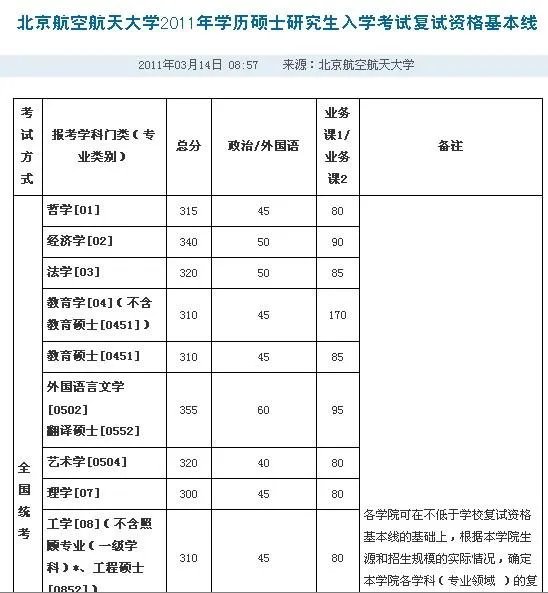 2011考研分出来了，能不能过国家线？