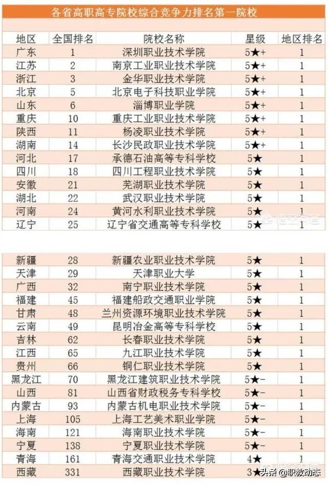 全国排名最靠前的专科院校有哪些？