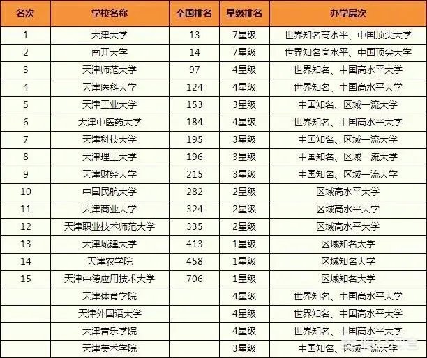 天津高校排名情况如何，有哪些比较好的院校呢？