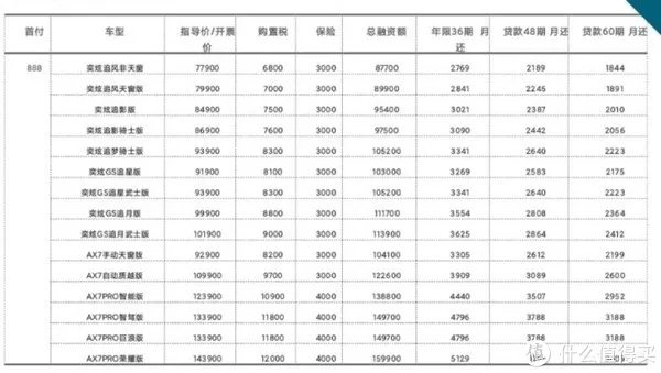 零首付买车是怎样操作的？有没有坑？——5位一线汽车销售聊聊真实情况