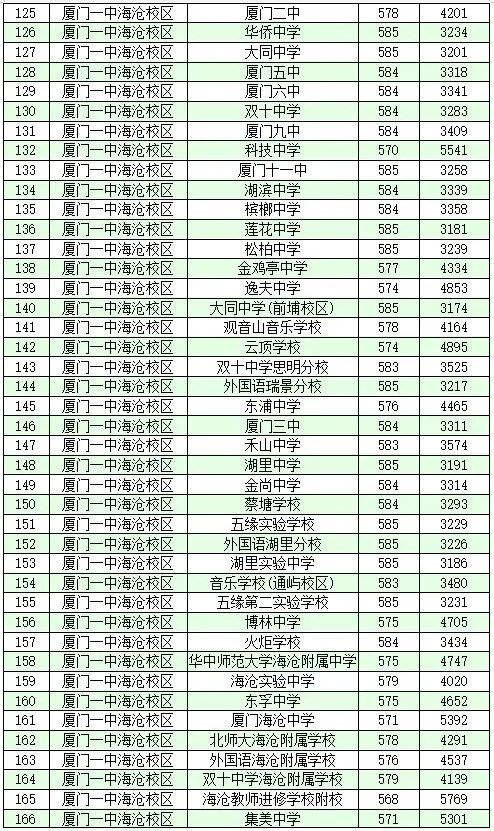 2021厦门中考录取分数线