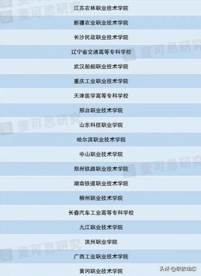 全国排名最靠前的专科院校有哪些？