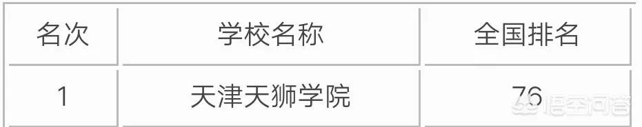 天津高校排名情况如何，有哪些比较好的院校呢？