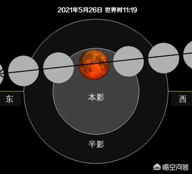 古人认为血月预示着灾祸，5月26日即将出现超级血月，你怎么看？