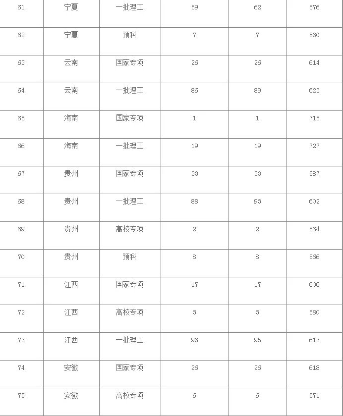 西安电子科技大学2020年高考各省份录取分数线