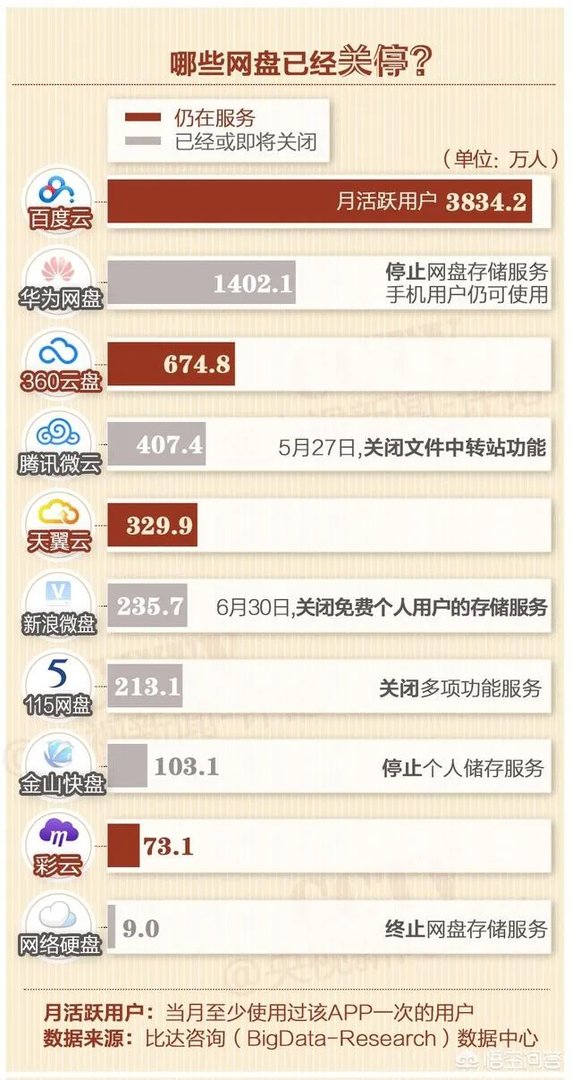 为什么说百度网盘是5g时代唯一的“敌人”？