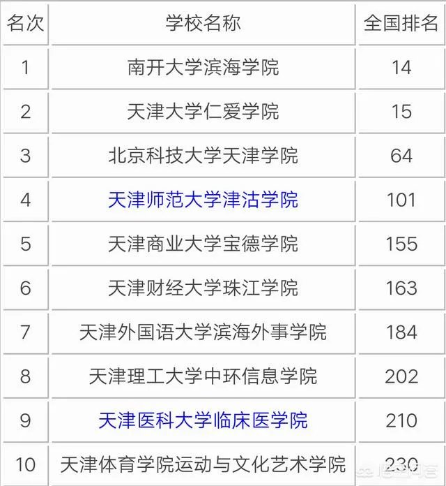 天津高校排名情况如何，有哪些比较好的院校呢？