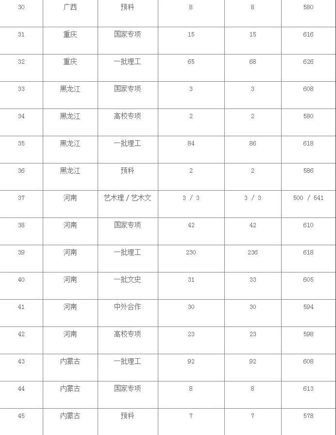 西安电子科技大学2020年高考各省份录取分数线