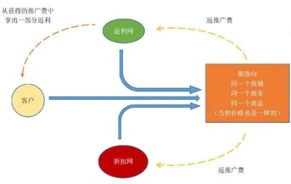 返利网是怎么回事？