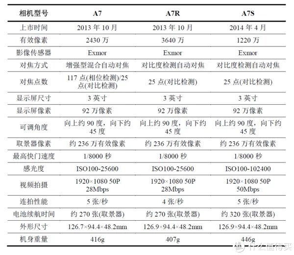 Sony 索尼 A7系列微单怎么选？各子型号数据对比与取舍