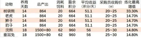 《梦幻西游》牧场养什么最划算？牧场攻略2020